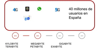 2013 2015 2017 2018
40 millones de
usuarios en
España
KYLOBYTE MEGABYTE GIGABYTE
TERABYTE PETABYTE EXABYTE
 