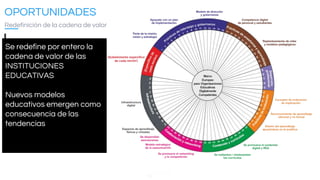 OPORTUNIDADES
Redefinición de la cadena de valor
Experto en Innovación, metodología docente y evaluación aplicadas a la educación
Bloque 1. Innovación Educativa - Módulo 1.1.- Habilidades y competencias para la nueva Escuela
(c) alfredo romeo
2016
Se redefine por entero la
cadena de valor de las
INSTITUCIONES
EDUCATIVAS
Nuevos modelos
educativos emergen como
consecuencia de las
tendencias
 