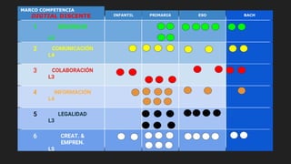INFANTIL PRIMARIA ESO BACH
6 CREAT. &
EMPREN.
L5
5 LEGALIDAD
L3
4 INFORMACIÓN
L4
3 COLABORACIÓN
L3
2 COMUNICACIÓN
L4
1 SEGURIDAD
L3
MARCO COMPETENCIA
DIGTIAL DISCENTE
 