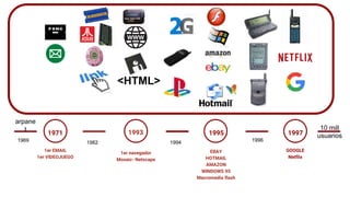 1971
1er EMAIL
1er VIDEOJUEGO
1er navegador
Mosaic- Netscape
1993
GOOGLE
Netflix
1997
EBAY
HOTMAIL
AMAZON
WINDOWS 95
Macromedia flash
1995
1982 1994 1996
<HTML>
arpane
t
1969
10 mill
usuarios
 