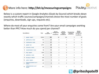 @priteshpatel9	
  	
  
More	
  info	
  here:	
  hGp://bit.ly/measuringcampaigns	
  
Below	
  is	
  a	
  custom	
  report	
...