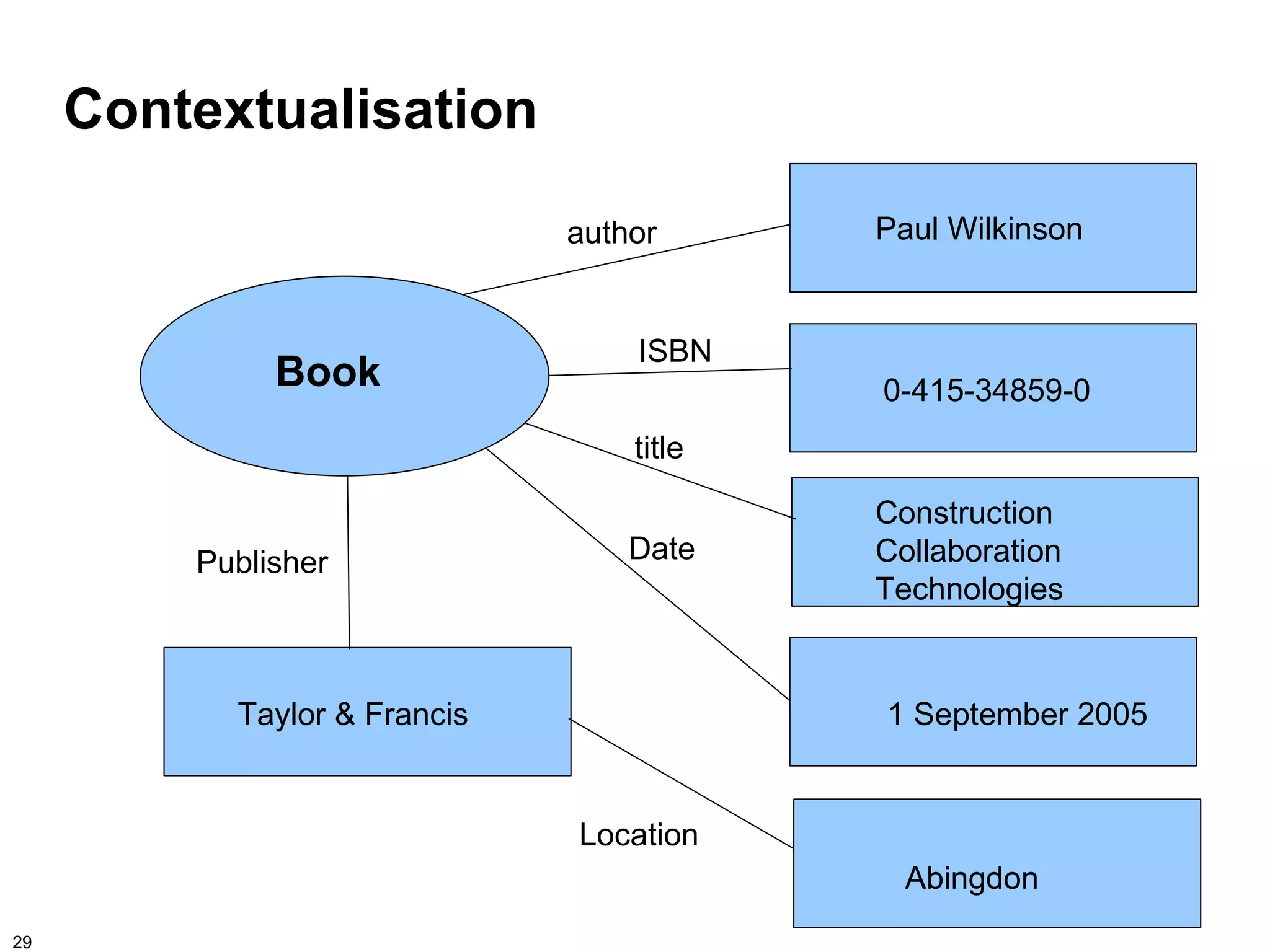 Contextualisation

                              author      Paul Wilkinson


                                  ISBN
              Book                        0-415-34859-0
                                  title

                                          Construction
         Publisher                Date    Collaboration
                                          Technologies


           Taylor & Francis               1 September 2005


                              Location
                                            Abingdon
29
 