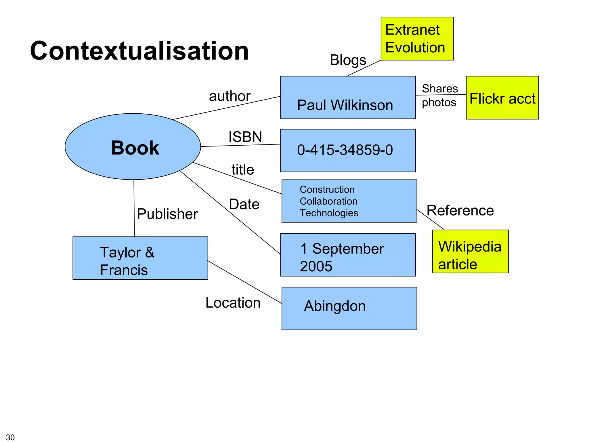 Extranet
     Contextualisation                      Blogs
                                                      Evolution

                                                           Shares
                           author                          photos   Flickr acct
                                      Paul Wilkinson

                              ISBN
           Book                       0-415-34859-0
                              title
                                      Construction
                              Date    Collaboration
               Publisher              Technologies          Reference

          Taylor &                    1 September            Wikipedia
          Francis                     2005                   article

                           Location    Abingdon




30
 