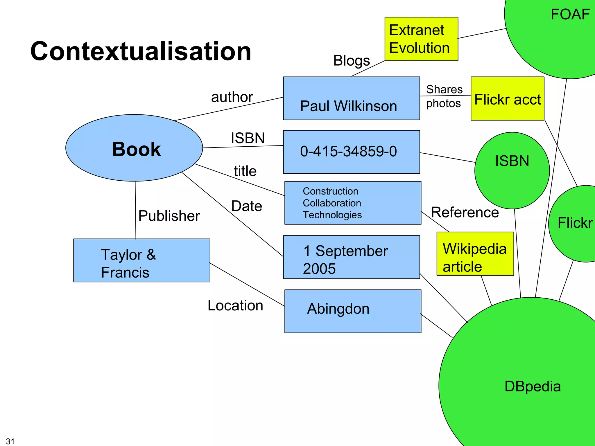 FOAF
                                                      Extranet
     Contextualisation                      Blogs
                                                      Evolution

                                                           Shares
                           author                          photos   Flickr acct
                                      Paul Wilkinson

                              ISBN
           Book                       0-415-34859-0
                                                                       ISBN
                              title
                                      Construction
                              Date    Collaboration
               Publisher              Technologies          Reference
                                                                                  Flickr

          Taylor &                    1 September            Wikipedia
          Francis                     2005                   article

                           Location    Abingdon




                                                                        DBpedia


31
 