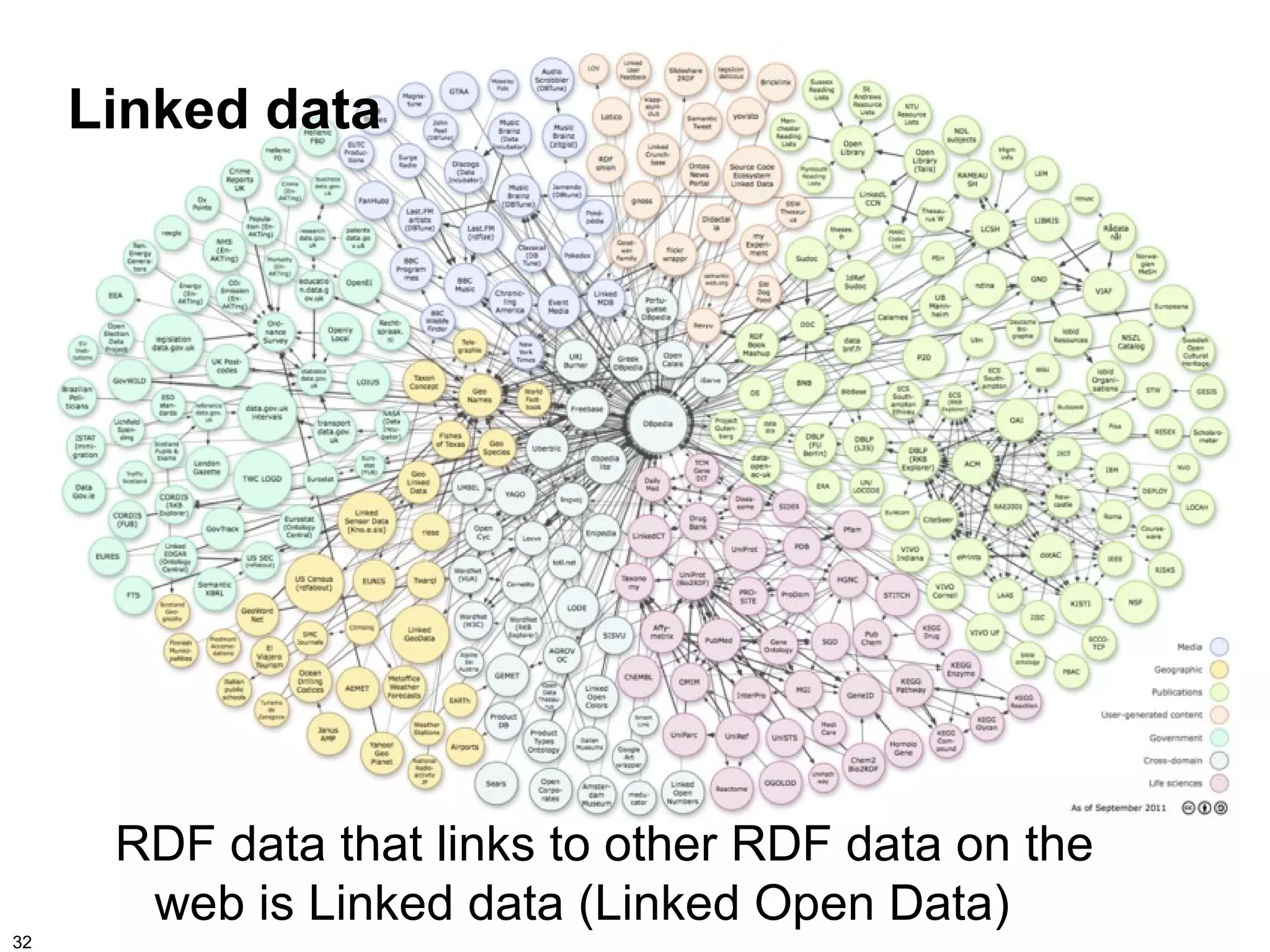 Linked data




      RDF data that links to other RDF data on the
       web is Linked data (Linked Open Data)
32
 