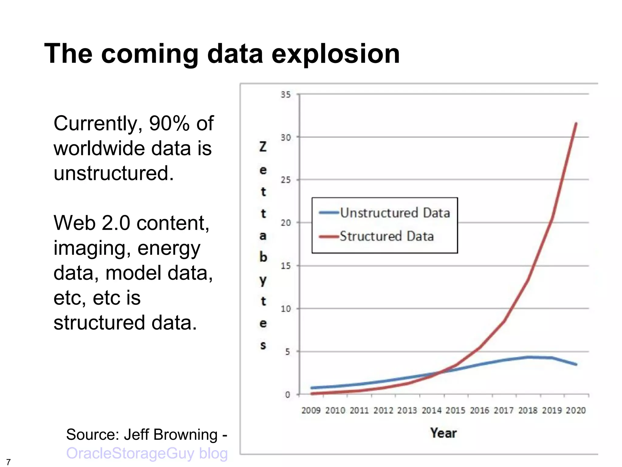 The coming data explosion

    Currently, 90% of
    worldwide data is
    unstructured.

    Web 2.0 content,
    imaging, energy
    data, model data,
    etc, etc is
    structured data.




     Source: Jeff Browning -
7
     OracleStorageGuy blog
 