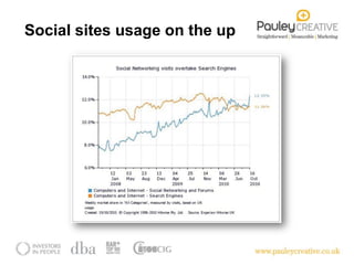 Social sites usage on the up
 