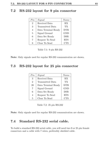 7.2. RS-232 LAYOUT FOR 9 PIN CONNECTOR                                          61


7.2     RS-232 layout for 9 pin connector

                   P in   Signal                    N ame
                    2     Received Data              RX
                    3     Transmitted Data           TX
                    4     Data Terminal Ready       DTR
                    5     Signal Ground             GND
                    6     Data Set Ready            DSR
                    7     Request To Send            RTS
                    8     Clear To Send             CTS

                          Table 7.1: 9 pin RS-232


Note: Only signals used for regular RS-232 communication are shown.


7.3     RS-232 layout for 25 pin connector

                   P in   Signal                    N ame
                    3     Received Data              RX
                    2     Transmitted Data           TX
                    20    Data Terminal Ready       DTR
                    7     Signal Ground             GND
                    6     Data Set Ready            DSR
                    4     Request To Send            RTS
                    5     Clear To Send             CTS

                          Table 7.2: 25 pin RS-232


Note: Only signals used for regular RS-232 communication are shown.


7.4     Standard RS-232 serial cable.
To build a standard RS-232 serial cable, you will need two 9 or 25 pin female
connectors and a cable with 7 wires, preferably shielded cable.
 