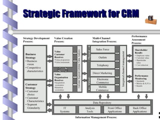 Strategic Framework for CRM 
