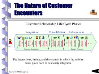 The Nature of Customer Encounters 