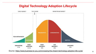 30
Digital Technology Adoption Lifecycle
Source: https://www.business-to-you.com/crossing-the-chasm-technology-adoption-life-cycle/
 