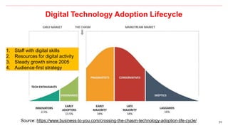 31
Digital Technology Adoption Lifecycle
Source: https://www.business-to-you.com/crossing-the-chasm-technology-adoption-life-cycle/
1. Staff with digital skills
2. Resources for digital activity
3. Steady growth since 2005
4. Audience-first strategy
 
