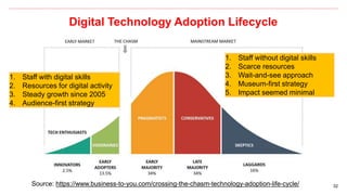 32
Digital Technology Adoption Lifecycle
Source: https://www.business-to-you.com/crossing-the-chasm-technology-adoption-life-cycle/
1. Staff without digital skills
2. Scarce resources
3. Wait-and-see approach
4. Museum-first strategy
5. Impact seemed minimal
1. Staff with digital skills
2. Resources for digital activity
3. Steady growth since 2005
4. Audience-first strategy
 
