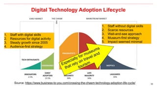33
Digital Technology Adoption Lifecycle
Source: https://www.business-to-you.com/crossing-the-chasm-technology-adoption-life-cycle/
1. Staff with digital skills
2. Resources for digital activity
3. Steady growth since 2005
4. Audience-first strategy
1. Staff without digital skills
2. Scarce resources
3. Wait-and-see approach
4. Museum-first strategy
5. Impact seemed minimal
 