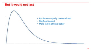 39
But it would not last
• Audiences rapidly overwhelmed
• Staff exhausted
• More is not always better
 