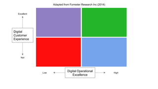 Digital
Customer
Experience
Excellent
Not
Adapted from Forrester Research Inc (2014)
Digital Operational
Excellence
High
Low
 