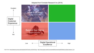 User-Focused
Digital Connector
Behind the Curve
Digital Dinosaur
Digital
Customer
Experience
Excellent
Not
Digital Operational
Excellence
High
Low
Adapted from Forrester Research Inc (2014)
Image Sources: https://geekszine.com/wp-content/uploads/2015/07/medium_5533140316.jpg https://d13yacurqjgara.cloudfront.net/users/662463/screenshots/2087638/seq-22-digital-champion-2_1.gif
 