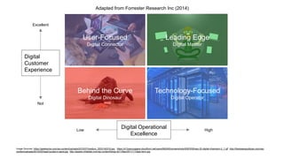 User-Focused
Digital Connector
Leading Edge
Digital Master
Behind the Curve
Digital Dinosaur
Technology-Focused
Digital Operator
Digital
Customer
Experience
Excellent
Not
Digital Operational
Excellence
High
Low
Adapted from Forrester Research Inc (2014)
Image Sources: https://geekszine.com/wp-content/uploads/2015/07/medium_5533140316.jpg https://d13yacurqjgara.cloudfront.net/users/662463/screenshots/2087638/seq-22-digital-champion-2_1.gif http://theiowarepublican.com/wp-
content/uploads/2015/03/head-buried-in-sand.jpg http://assets.inhabitat.com/wp-content/blogs.dir/1/files/2011/11/data-farm.jpg
 