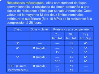 Résistances mécaniques : elles caractérisent de façon
conventionnelle, la résistance du ciment rattachée à une
classe de résistance définie par sa valeur nominale. Cette
valeur est la moyenne M des deux limites nominales
inférieure et supérieure (M ± 10 MPa) de la résistance à la
compression à 28 jours.
Classe Sous – classe Résistance à la compression
2 j.
lim. Inf.
28 j.
lim. Inf.
28 j.
lim. Sup.
35 ⎯ ⎯ 25 45
45 R (rapide) ⎯
15
35
35
55
55
55 R (rapide) ⎯
22,5
45
45
65
65
H.P. (Hautes
Performances)
R (rapide) ⎯
27
55
55
⎯
⎯
 