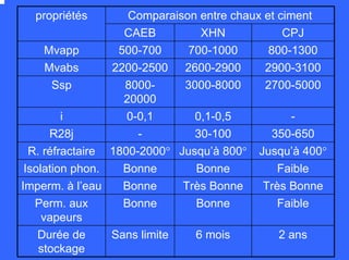 Comparaison entre chaux et cimentpropriétés
CAEB XHN CPJ
Mvapp 500-700 700-1000 800-1300
Mvabs 2200-2500 2600-2900 2900-3100
Ssp 8000-
20000
3000-8000 2700-5000
i 0-0,1 0,1-0,5 -
R28j - 30-100 350-650
R. réfractaire 1800-2000° Jusqu’à 800° Jusqu’à 400°
Isolation phon. Bonne Bonne Faible
Imperm. à l’eau Bonne Très Bonne Très Bonne
Perm. aux
vapeurs
Bonne Bonne Faible
Durée de
stockage
Sans limite 6 mois 2 ans
 