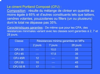 Composition : résulte du mélange de clinker en quantité au
moins égale à 65% et d'autres constituants tels que laitiers,
cendres volantes, pouzzolanes ou fillers (un ou plusieurs)
dont le total ne dépasse pas 35%.
Résistances minima garanties en MPaClasse
2 jours 7 jours 28 jours
CPJ 35 ⎯ 10,0 25
CPJ 45 ⎯ 17,5 35
CPJ 45R 12 ⎯ 35
CPJ 55 10 ⎯ 45
CPJ 55 R 17 ⎯ 45
Le ciment Portland Composé (CPJ) :
Caractéristiques garanties : De même que pour les CPA, des
résistances minimales variant avec les classes sont garanties à 2, 7 et
28 jours.
 