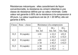 Résistances mécaniques : elles caractérisent de façon
conventionnelle, la résistance du ciment rattachée à une
classe de résistance définie par sa valeur minimale. Cette
valeur est garantie à 95% de la résistance à la compression à
28 jours. La valeur supérieure est de (X + 20 MPa); elle est
garantie à 90%.
--
--
≥ 52,5
≥ 52,5
≥ 30
≥ 20
R (rapide)
52,5
≤ 62,5
≤ 62,5
≥ 42,5
≥ 42,5
≥20
≥ 10
R (rapide)
42,5
≤52,5
≤ 52,5
≥ 32,5
≥ 32,5
≥10
--
R (rapide)
32,5
28 j.
lim. Sup.
28 j.
lim. Inf.
2 j.
lim. Inf.
Résistance à la compression
Sous – classe
Classe
 