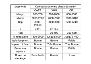 Très Bonne
Très Bonne
Bonne
Imperm. à l’eau
Faible
Bonne
Bonne
Isolation phon.
Faible
Bonne
Bonne
Perm. aux
vapeurs
Jusqu’à 400°
Jusqu’à 800°
1800-2000°
R. réfractaire
2 ans
6 mois
Sans limite
Durée de
stockage
350-650
30-100
-
R28j
-
0,1-0,5
0-0,1
i
2700-5000
3000-8000
8000-
20000
Ssp
2900-3100
2600-2900
2200-2500
Mvabs
800-1300
700-1000
500-700
Mvapp
CPJ
XHN
CAEB
Comparaison entre chaux et ciment
propriétés
 