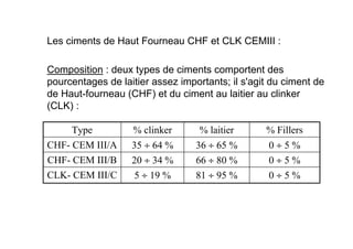 Composition : deux types de ciments comportent des
pourcentages de laitier assez importants; il s'agit du ciment de
de Haut-fourneau (CHF) et du ciment au laitier au clinker
(CLK) :
Les ciments de Haut Fourneau CHF et CLK CEMIII :
0 ÷ 5 %
81 ÷ 95 %
5 ÷ 19 %
CLK- CEM III/C
0 ÷ 5 %
66 ÷ 80 %
20 ÷ 34 %
CHF- CEM III/B
0 ÷ 5 %
36 ÷ 65 %
35 ÷ 64 %
CHF- CEM III/A
% Fillers
% laitier
% clinker
Type
 