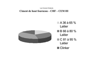 Les Ciments Portlands
A 36 à 65 %
Laitier
B 66 à 80 %
Laitier
C 81 à 95 %
Laitier
Clinker
Ciment de haut fourneau – CHF – CEM III
 