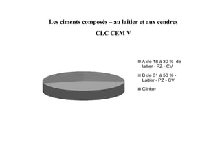 A de 18 à 30 % de
laitier - PZ - CV
B de 31 à 50 % -
Laitier - PZ - CV
Clinker
Les ciments composés – au laitier et aux cendres
CLC CEM V
 