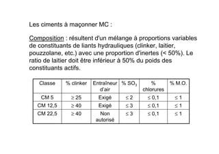 Composition : résultent d'un mélange à proportions variables
de constituants de liants hydrauliques (clinker, laitier,
pouzzolane, etc.) avec une proportion d'inertes ( 50%). Le
ratio de laitier doit être inférieur à 50% du poids des
constituants actifs.
Les ciments à maçonner MC :
≤ 3
≤ 3
≤ 2
% SO3
Non
autorisé
Exigé
Exigé
Entraîneur
d’air
≤ 0,1
≤ 0,1
≤ 0,1
%
chlorures
≤ 1
≥ 40
CM 12,5
≤ 1
≥ 40
CM 22,5
≤ 1
≥ 25
CM 5
% M.O.
% clinker
Classe
 