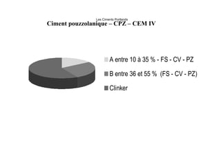 Les Ciments Portlands
A entre 10 à 35 % - FS - CV - PZ
B entre 36 et 55 % (FS - CV - PZ)
Clinker
Ciment pouzzolanique – CP...