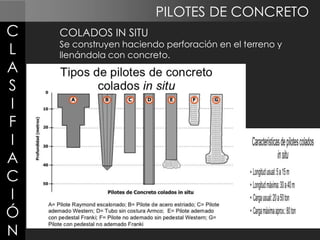 PILOTES DE CONCRETO

C
L
A
S
I
F
I
A
C
I
Ó
N

COLADOS IN SITU

Se construyen haciendo perforación en el terreno y
llenándola con concreto.

 