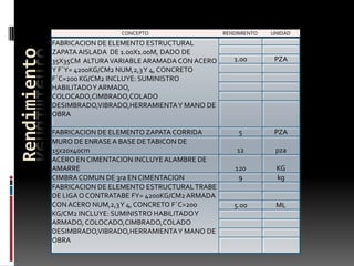 Rendimiento

CONCEPTO

FABRICACION DE ELEMENTO ESTRUCTURAL
ZAPATA AISLADA DE 1.00X1.00M, DADO DE
35X35CM ALTURA VARIABLE ARAMADA CON ACERO
Y F´Y= 4200KG/CM2 NUM,2,3 Y 4, CONCRETO
F´C=200 KG/CM2 INCLUYE: SUMINISTRO
HABILITADO Y ARMADO,
COLOCADO,CIMBRADO,COLADO
DESIMBRADO,VIBRADO,HERRAMIENTA Y MANO DE
OBRA
FABRICACION DE ELEMENTO ZAPATA CORRIDA
MURO DE ENRASE A BASE DE TABICON DE
15x20x40cm
ACERO EN CIMENTACION INCLUYE ALAMBRE DE
AMARRE
CIMBRA COMUN DE 3ra EN CIMENTACION
FABRICACION DE ELEMENTO ESTRUCTURAL TRABE
DE LIGA O CONTRATABE FY= 4200KG/CM2 ARMADA
CON ACERO NUM,2,3 Y 4, CONCRETO F´C=200
KG/CM2 INCLUYE: SUMINISTRO HABILITADO Y
ARMADO, COLOCADO,CIMBRADO,COLADO
DESIMBRADO,VIBRADO,HERRAMIENTA Y MANO DE
OBRA

RENDIMIENTO

UNIDAD

1.00

PZA

5

PZA

12

pza

120
9

KG
kg

5.00

ML

 