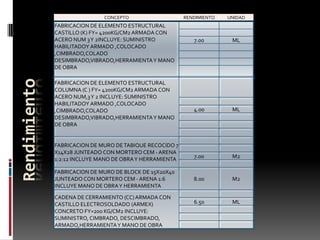 CONCEPTO

Rendimiento

FABRICACION DE ELEMENTO ESTRUCTURAL
CASTILLO (K) FY= 4200KG/CM2 ARMADA CON
ACERO NUM 3 Y 2INCLUYE: SUMINISTRO
HABILITADOY ARMADO ,COLOCADO
,CIMBRADO,COLADO
DESIMBRADO,VIBRADO,HERRAMIENTA Y MANO
DE OBRA

FABRICACION DE ELEMENTO ESTRUCTURAL
COLUMNA (C ) FY= 4200KG/CM2 ARMADA CON
ACERO NUM,3 Y 2 INCLUYE: SUMINISTRO
HABILITADOY ARMADO ,COLOCADO
,CIMBRADO,COLADO
DESIMBRADO,VIBRADO,HERRAMIENTA Y MANO
DE OBRA

FABRICACION DE MURO DE TABIQUE RECOCIDO 7
X14X28 JUNTEADO CON MORTERO CEM - ARENA
1:2:12 INCLUYE MANO DE OBRA Y HERRAMIENTA
FABRICACION DE MURO DE BLOCK DE 15X20X40
JUNTEADO CON MORTERO CEM - ARENA 1:6
INCLUYE MANO DE OBRA Y HERRAMIENTA
CADENA DE CERRAMIENTO (CC) ARMADA CON
CASTILLO ELECTROSOLDADO (ARMEX)
CONCRETO FY=200 KG/CM2 INCLUYE:
SUMINISTRO, CIMBRADO, DESCIMBRADO,
ARMADO,HERRAMIENTA Y MANO DE OBRA

RENDIMIENTO

UNIDAD

7.00

ML

4.00

ML

7.00

M2

8.00

M2

6.50

ML

 