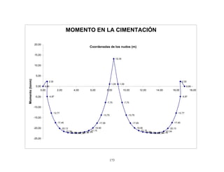 173
MOMENTO EN LA CIMENTACIÓN
0,00
2,32
-4,87
-12,77
-17,40
-20,13
-21,54
-22,18-22,34-22,32-22,14-21,83
-21,15
-19,90
-17,59
-13,75
-7,75
1,09
13,1913,19
1,09
-7,75
-13,75
-17,59
-19,90
-21,15
-21,83-22,14-22,32-22,34-22,18
-21,54
-20,13
-17,40
-12,77
-4,87
2,32
0,00
-25,00
-20,00
-15,00
-10,00
-5,00
0,00
5,00
10,00
15,00
20,00
0,00 2,00 4,00 6,00 8,00 10,00 12,00 14,00 16,00 18,00
Coordenadas de los nudos (m)
Momento(tonm)
 