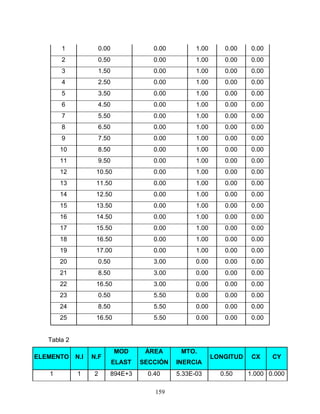 159
1 0.00 0.00 1.00 0.00 0.00
2 0.50 0.00 1.00 0.00 0.00
3 1.50 0.00 1.00 0.00 0.00
4 2.50 0.00 1.00 0.00 0.00
5 3.50 0.00 1.00 0.00 0.00
6 4.50 0.00 1.00 0.00 0.00
7 5.50 0.00 1.00 0.00 0.00
8 6.50 0.00 1.00 0.00 0.00
9 7.50 0.00 1.00 0.00 0.00
10 8.50 0.00 1.00 0.00 0.00
11 9.50 0.00 1.00 0.00 0.00
12 10.50 0.00 1.00 0.00 0.00
13 11.50 0.00 1.00 0.00 0.00
14 12.50 0.00 1.00 0.00 0.00
15 13.50 0.00 1.00 0.00 0.00
16 14.50 0.00 1.00 0.00 0.00
17 15.50 0.00 1.00 0.00 0.00
18 16.50 0.00 1.00 0.00 0.00
19 17.00 0.00 1.00 0.00 0.00
20 0.50 3.00 0.00 0.00 0.00
21 8.50 3.00 0.00 0.00 0.00
22 16.50 3.00 0.00 0.00 0.00
23 0.50 5.50 0.00 0.00 0.00
24 8.50 5.50 0.00 0.00 0.00
25 16.50 5.50 0.00 0.00 0.00
Tabla 2
ELEMENTO N.I N.F
MOD
ELAST
ÁREA
SECCIÓN
MTO.
INERCIA
LONGITUD CX CY
1 1 2 894E+3 0.40 5.33E-03 0.50 1.000 0.000
 