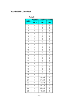 164
ACCIONES EN LOS NUDOS
Tabla 6
NUDO
ACCION
EN X
ACCION
EN Y
ACCION
EN Z
1 0 0 0
2 0 0 0
3 0 0 0
4 0 0 0
5 0 0 0
6 0 0 0
7 0 0 0
8 0 0 0
9 0 0 0
10 0 0 0
11 0 0 0
12 0 0 0
13 0 0 0
14 0 0 0
15 0 0 0
16 0 0 0
17 0 0 0
18 0 0 0
19 0 0 0
20 0 -17.630 0
21 0 -31.360 0
22 0 -17.630 0
23 0 -10.220 0
24 0 -20.450 0
25 0 -10.220 0
 