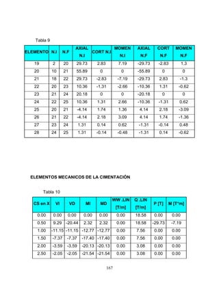 167
Tabla 9
ELEMENTO N.I N.F
AXIAL
N.I
CORT N.I
MOMEN
N.I
AXIAL
N.F
CORT
N.F
MOMEN
N.F
19 2 20 29.73 2.83 7.19 -29.73 -2.83 1.3
20 10 21 55.89 0 0 -55.89 0 0
21 18 22 29.73 -2.83 -7.19 -29.73 2.83 -1.3
22 20 23 10.36 -1.31 -2.66 -10.36 1.31 -0.62
23 21 24 20.18 0 0 -20.18 0 0
24 22 25 10.36 1.31 2.66 -10.36 -1.31 0.62
25 20 21 -4.14 1.74 1.36 4.14 2.18 -3.09
26 21 22 -4.14 2.18 3.09 4.14 1.74 -1.36
27 23 24 1.31 0.14 0.62 -1.31 -0.14 0.48
28 24 25 1.31 -0.14 -0.48 -1.31 0.14 -0.62
ELEMENTOS MECANICOS DE LA CIMENTACIÓN
Tabla 10
CS en X VI VD MI MD
WW .LIN
[T/m]
Q .LIN
[T/m]
P [T] M [T*m]
0.00 0.00 0.00 0.00 0.00 0.00 18.58 0.00 0.00
0.50 9.29 -20.44 2.32 2.32 0.00 18.58 -29.73 -7.19
1.00 -11.15 -11.15 -12.77 -12.77 0.00 7.56 0.00 0.00
1.50 -7.37 -7.37 -17.40 -17.40 0.00 7.56 0.00 0.00
2.00 -3.59 -3.59 -20.13 -20.13 0.00 3.08 0.00 0.00
2.50 -2.05 -2.05 -21.54 -21.54 0.00 3.08 0.00 0.00
 