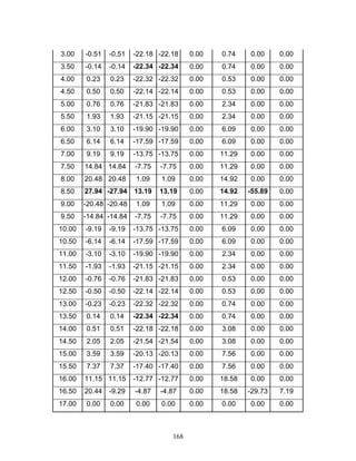 168
3.00 -0.51 -0.51 -22.18 -22.18 0.00 0.74 0.00 0.00
3.50 -0.14 -0.14 -22.34 -22.34 0.00 0.74 0.00 0.00
4.00 0.23 0.23 -22.32 -22.32 0.00 0.53 0.00 0.00
4.50 0.50 0.50 -22.14 -22.14 0.00 0.53 0.00 0.00
5.00 0.76 0.76 -21.83 -21.83 0.00 2.34 0.00 0.00
5.50 1.93 1.93 -21.15 -21.15 0.00 2.34 0.00 0.00
6.00 3.10 3.10 -19.90 -19.90 0.00 6.09 0.00 0.00
6.50 6.14 6.14 -17.59 -17.59 0.00 6.09 0.00 0.00
7.00 9.19 9.19 -13.75 -13.75 0.00 11.29 0.00 0.00
7.50 14.84 14.84 -7.75 -7.75 0.00 11.29 0.00 0.00
8.00 20.48 20.48 1.09 1.09 0.00 14.92 0.00 0.00
8.50 27.94 -27.94 13.19 13.19 0.00 14.92 -55.89 0.00
9.00 -20.48 -20.48 1.09 1.09 0.00 11.29 0.00 0.00
9.50 -14.84 -14.84 -7.75 -7.75 0.00 11.29 0.00 0.00
10.00 -9.19 -9.19 -13.75 -13.75 0.00 6.09 0.00 0.00
10.50 -6.14 -6.14 -17.59 -17.59 0.00 6.09 0.00 0.00
11.00 -3.10 -3.10 -19.90 -19.90 0.00 2.34 0.00 0.00
11.50 -1.93 -1.93 -21.15 -21.15 0.00 2.34 0.00 0.00
12.00 -0.76 -0.76 -21.83 -21.83 0.00 0.53 0.00 0.00
12.50 -0.50 -0.50 -22.14 -22.14 0.00 0.53 0.00 0.00
13.00 -0.23 -0.23 -22.32 -22.32 0.00 0.74 0.00 0.00
13.50 0.14 0.14 -22.34 -22.34 0.00 0.74 0.00 0.00
14.00 0.51 0.51 -22.18 -22.18 0.00 3.08 0.00 0.00
14.50 2.05 2.05 -21.54 -21.54 0.00 3.08 0.00 0.00
15.00 3.59 3.59 -20.13 -20.13 0.00 7.56 0.00 0.00
15.50 7.37 7.37 -17.40 -17.40 0.00 7.56 0.00 0.00
16.00 11.15 11.15 -12.77 -12.77 0.00 18.58 0.00 0.00
16.50 20.44 -9.29 -4.87 -4.87 0.00 18.58 -29.73 7.19
17.00 0.00 0.00 0.00 0.00 0.00 0.00 0.00 0.00
 