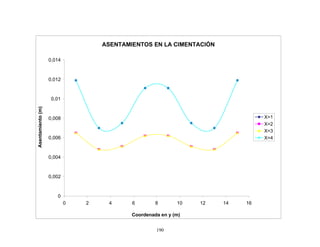 190
ASENTAMIENTOS EN LA CIMENTACIÓN
0
0,002
0,004
0,006
0,008
0,01
0,012
0,014
0 2 4 6 8 10 12 14 16
Coordenada en y (m)
Asentamiento(m)
X=1
X=2
X=3
X=4
 