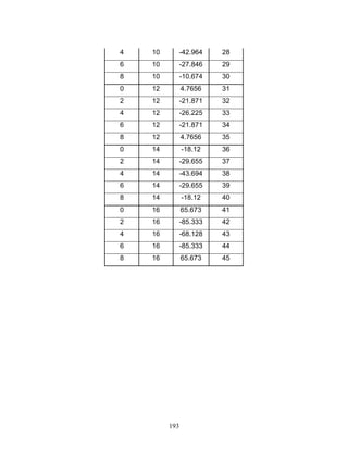 193
4 10 -42.964 28
6 10 -27.846 29
8 10 -10.674 30
0 12 4.7656 31
2 12 -21.871 32
4 12 -26.225 33
6 12 -21.871 34
8 12 4.7656 35
0 14 -18.12 36
2 14 -29.655 37
4 14 -43.694 38
6 14 -29.655 39
8 14 -18.12 40
0 16 65.673 41
2 16 -85.333 42
4 16 -68.128 43
6 16 -85.333 44
8 16 65.673 45
 