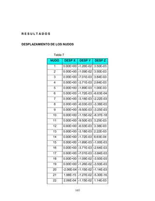 165
R E S U L T A D O S
DESPLAZAMIENTO DE LOS NUDOS
Tabla 7
NUDO DESP X DESP Y DESP Z
1 0.00E+00 -1.26E-02 3.50E-03
2 0.00E+00 -1.09E-02 3.50E-03
3 0.00E+00 -7.01E-03 3.84E-03
4 0.00E+00 -3.71E-03 2.64E-03
5 0.00E+00 -1.89E-03 1.00E-03
6 0.00E+00 -1.72E-03 -6.63E-04
7 0.00E+00 -3.18E-03 -2.22E-03
8 0.00E+00 -6.03E-03 -3.38E-03
9 0.00E+00 -9.50E-03 -3.25E-03
10 0.00E+00 -1.15E-02 -8.37E-18
11 0.00E+00 -9.50E-03 3.25E-03
12 0.00E+00 -6.03E-03 3.38E-03
13 0.00E+00 -3.18E-03 2.22E-03
14 0.00E+00 -1.72E-03 6.63E-04
15 0.00E+00 -1.89E-03 -1.00E-03
16 0.00E+00 -3.71E-03 -2.64E-03
17 0.00E+00 -7.01E-03 -3.84E-03
18 0.00E+00 -1.09E-02 -3.50E-03
19 0.00E+00 -1.26E-02 -3.50E-03
20 -2.06E-04 -1.15E-02 -1.14E-03
21 1.88E-15 -1.27E-02 -5.30E-16
22 2.06E-04 -1.15E-02 1.14E-03
 
