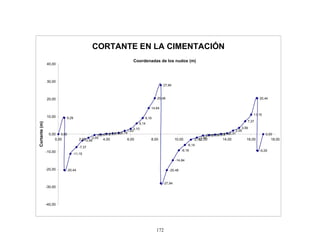 172
CORTANTE EN LA CIMENTACIÓN
0,00
9,29
-20,44
-11,15
-7,37
-3,59
-2,05
-0,51-0,140,230,500,76
1,93
3,10
6,14
9,19
14,84
20,48
27,94
-27,94
-20,48
-14,84
-9,19
-6,14
-3,10
-1,93
-0,76-0,50-0,230,140,51
2,05
3,59
7,37
11,15
20,44
-9,29
0,00
-40,00
-30,00
-20,00
-10,00
0,00
10,00
20,00
30,00
40,00
0,00 2,00 4,00 6,00 8,00 10,00 12,00 14,00 16,00 18,00
Coordenadas de los nudos (m)
Cortante(m)
 