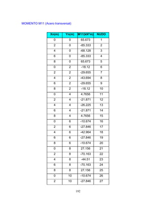 192
MOMENTO M11 (Acero transversal)
Xn(m) Yn(m) M11(kN*m) NUDO
0 0 65.673 1
2 0 -85.333 2
4 0 -68.128 3
6 0 -85.333 4
8 0 65.673 5
0 2 -18.12 6
2 2 -29.655 7
4 2 -43.694 8
6 2 -29.655 9
8 2 -18.12 10
0 4 4.7656 11
2 4 -21.871 12
4 4 -26.225 13
6 4 -21.871 14
8 4 4.7656 15
0 6 -10.674 16
2 6 -27.846 17
4 6 -42.964 18
6 6 -27.846 19
8 6 -10.674 20
0 8 27.156 21
2 8 -70.163 22
4 8 -44.51 23
6 8 -70.163 24
8 8 27.156 25
0 10 -10.674 26
2 10 -27.846 27
 