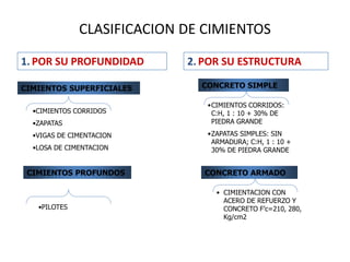 CLASIFICACION DE CIMIENTOS
1. POR SU PROFUNDIDAD 2. POR SU ESTRUCTURA
CIMIENTOS SUPERFICIALES
CIMIENTOS PROFUNDOS
CONCRETO SIMPLE
CONCRETO ARMADO
•CIMIENTOS CORRIDOS
•ZAPATAS
•VIGAS DE CIMENTACION
•LOSA DE CIMENTACION
•PILOTES
•CIMIENTOS CORRIDOS:
C:H, 1 : 10 + 30% DE
PIEDRA GRANDE
•ZAPATAS SIMPLES: SIN
ARMADURA; C:H, 1 : 10 +
30% DE PIEDRA GRANDE
• CIMIENTACION CON
ACERO DE REFUERZO Y
CONCRETO F’c=210, 280,
Kg/cm2
 