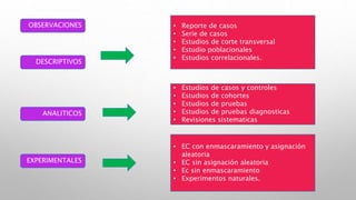 OBSERVACIONES
DESCRIPTIVOS
ANALITICOS
EXPERIMENTALES
• Reporte de casos
• Serie de casos
• Estudios de corte transversal
• Estudio poblacionales
• Estudios correlacionales.
• Estudios de casos y controles
• Estudios de cohortes
• Estudios de pruebas
• Estudios de pruebas diagnosticas
• Revisiones sistematicas
• EC con enmascaramiento y asignación
aleatoria
• EC sin asignación aleatoria
• Ec sin enmascaramiento
• Experimentos naturales.
 