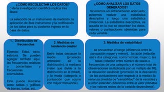 ¿CÓMO RECOLECTAR LOS DATOS?
o de la investigación científica implica tres
fases:
La selección de un instrumento de medición, la
aplicación de éste instrumento y la codificación
de los datos para su posterior ingreso en la
base de datos.
¿CÓMO ANALIZAR LOS DATOS
GENERADOS?
Si tenemos un entrenamiento adecuado,
podemos realizar una estadística
descriptiva y luego una estadística
inferencial. La estadística descriptiva, es
aquella en la que se describen los datos,
valores o puntuaciones obtenidas para
cada variable .
1. Distribución de
frecuencias
Ejemplo: Edad, sexo,
estatura. Se pueden
agregar también aquí,
las frecuencias relativas
o porcentajes y
frecuencias
acumuladas.
Esto puede ilustrarse
como tablas y gráficos
de barras, tortas, etc.
2. Medidas de
tendencia central
Entre éstas destacan la
media (promedio
aritmético de la
distribución), la mediana
(valor que divide a la
distribución en la mitad),
y la moda (categoría o
puntuación que ocurre
con mayor frecuencia).
3. Medidas de variabilidad
se encuentran el rango (diferencia entre la
puntuación mayor y menor), , la razón (relación
entre dos categorías, como hombre: mujer) ), las
tasas (relación entre número de casos o
frecuencias de una categoría y el número total de
observaciones multiplicada por un múltiplo de 10),
la desviación estándar (promedio de la desviación
de las puntuaciones con respecto a la media), la
varianza (medida de "variabilidad" de la variable) y
el error estándar (diferencia entre el valor probable
y los valores reales de la variable dependiente).
 