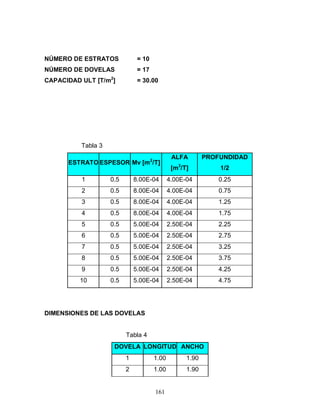 161
NÚMERO DE ESTRATOS = 10
NÚMERO DE DOVELAS = 17
CAPACIDAD ULT [T/m2
] = 30.00
Tabla 3
ESTRATO ESPESOR Mv [m2
/T]
ALFA
[m3
/T]
PROFUNDIDAD
1/2
1 0.5 8.00E-04 4.00E-04 0.25
2 0.5 8.00E-04 4.00E-04 0.75
3 0.5 8.00E-04 4.00E-04 1.25
4 0.5 8.00E-04 4.00E-04 1.75
5 0.5 5.00E-04 2.50E-04 2.25
6 0.5 5.00E-04 2.50E-04 2.75
7 0.5 5.00E-04 2.50E-04 3.25
8 0.5 5.00E-04 2.50E-04 3.75
9 0.5 5.00E-04 2.50E-04 4.25
10 0.5 5.00E-04 2.50E-04 4.75
DIMENSIONES DE LAS DOVELAS
Tabla 4
DOVELA LONGITUD ANCHO
1 1.00 1.90
2 1.00 1.90
 