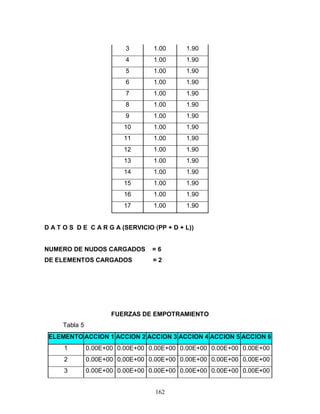 162
3 1.00 1.90
4 1.00 1.90
5 1.00 1.90
6 1.00 1.90
7 1.00 1.90
8 1.00 1.90
9 1.00 1.90
10 1.00 1.90
11 1.00 1.90
12 1.00 1.90
13 1.00 1.90
14 1.00 1.90
15 1.00 1.90
16 1.00 1.90
17 1.00 1.90
D A T O S D E C A R G A (SERVICIO (PP + D + L))
NUMERO DE NUDOS CARGADOS = 6
DE ELEMENTOS CARGADOS = 2
FUERZAS DE EMPOTRAMIENTO
Tabla 5
ELEMENTO ACCION 1 ACCION 2 ACCION 3 ACCION 4 ACCION 5 ACCION 6
1 0.00E+00 0.00E+00 0.00E+00 0.00E+00 0.00E+00 0.00E+00
2 0.00E+00 0.00E+00 0.00E+00 0.00E+00 0.00E+00 0.00E+00
3 0.00E+00 0.00E+00 0.00E+00 0.00E+00 0.00E+00 0.00E+00
 